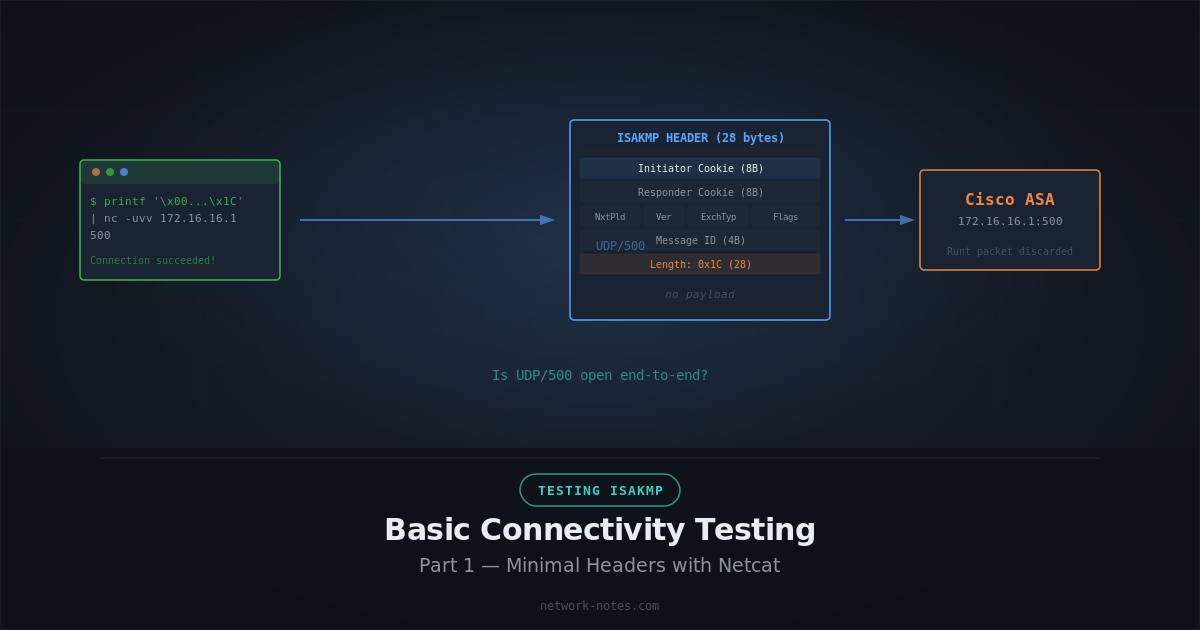 Testing ISAKMP Part 1: Basic Connectivity