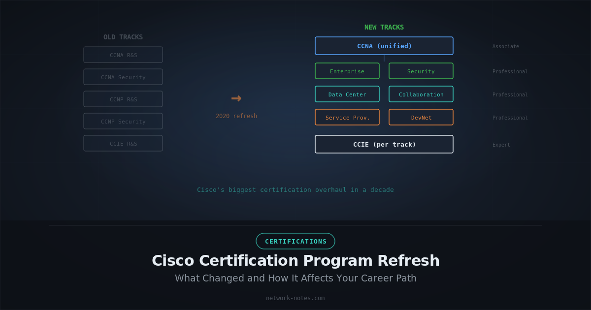Cisco Certification Program Refresh