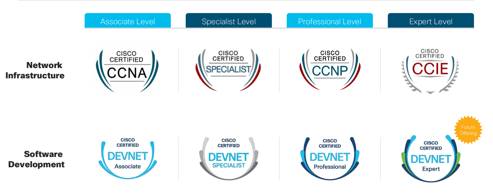 New Cisco Certification Tracks