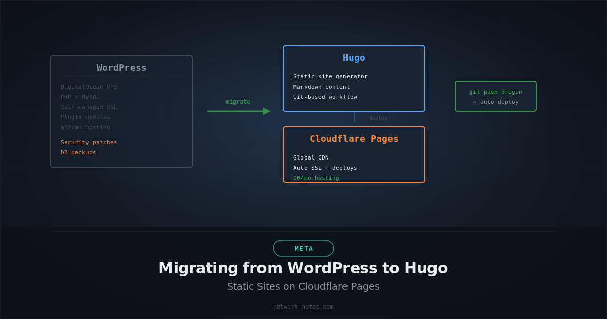 Migrating from WordPress to Hugo on Cloudflare Pages