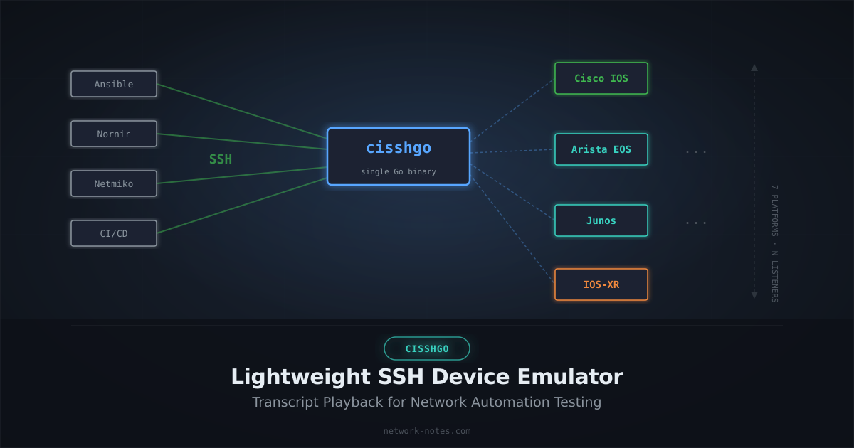 CiSSHGo: A Lightweight SSH Device Emulator for Network Automation Testing