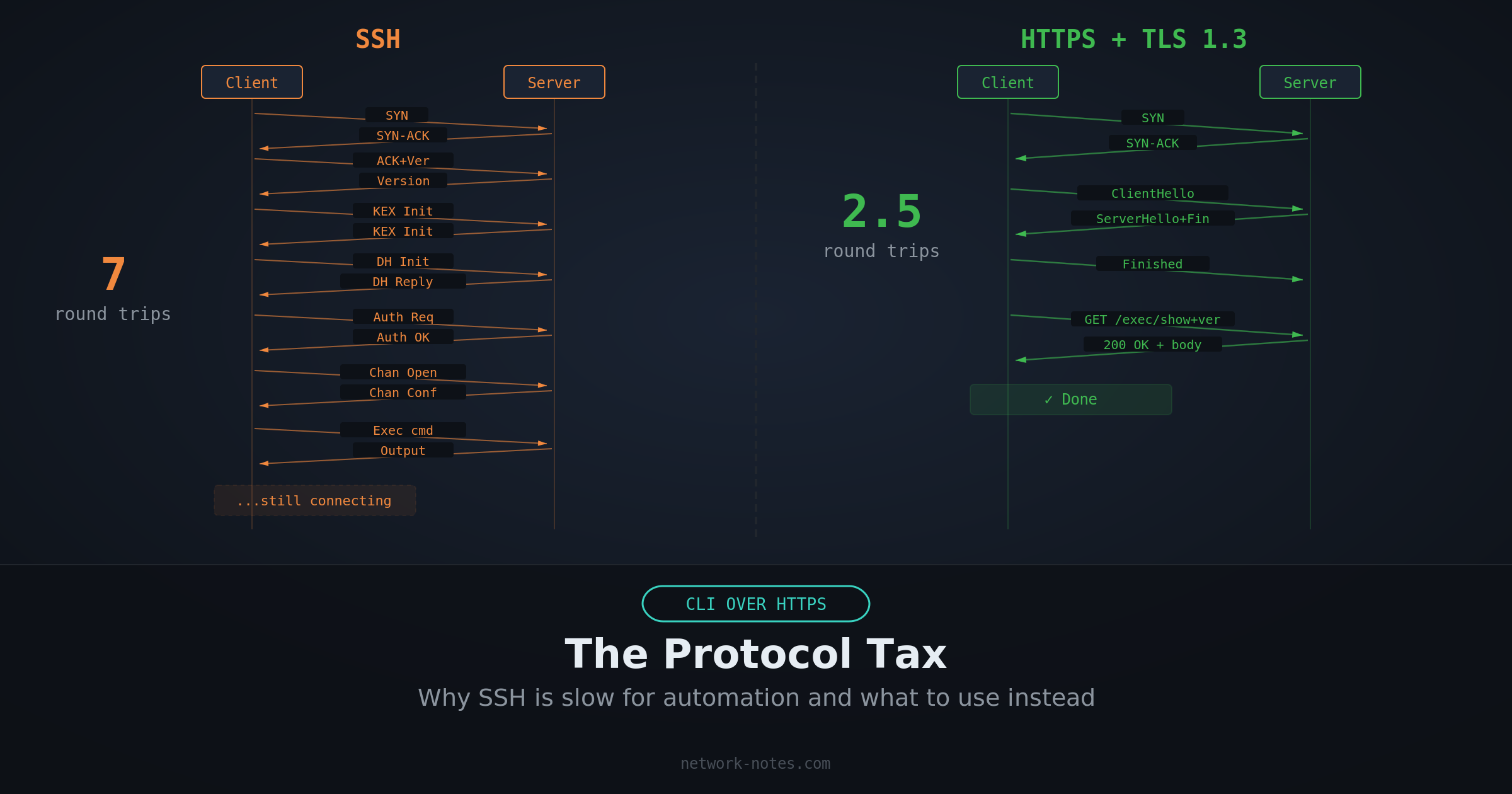 CLI Over HTTPS Part 1: The Protocol Tax