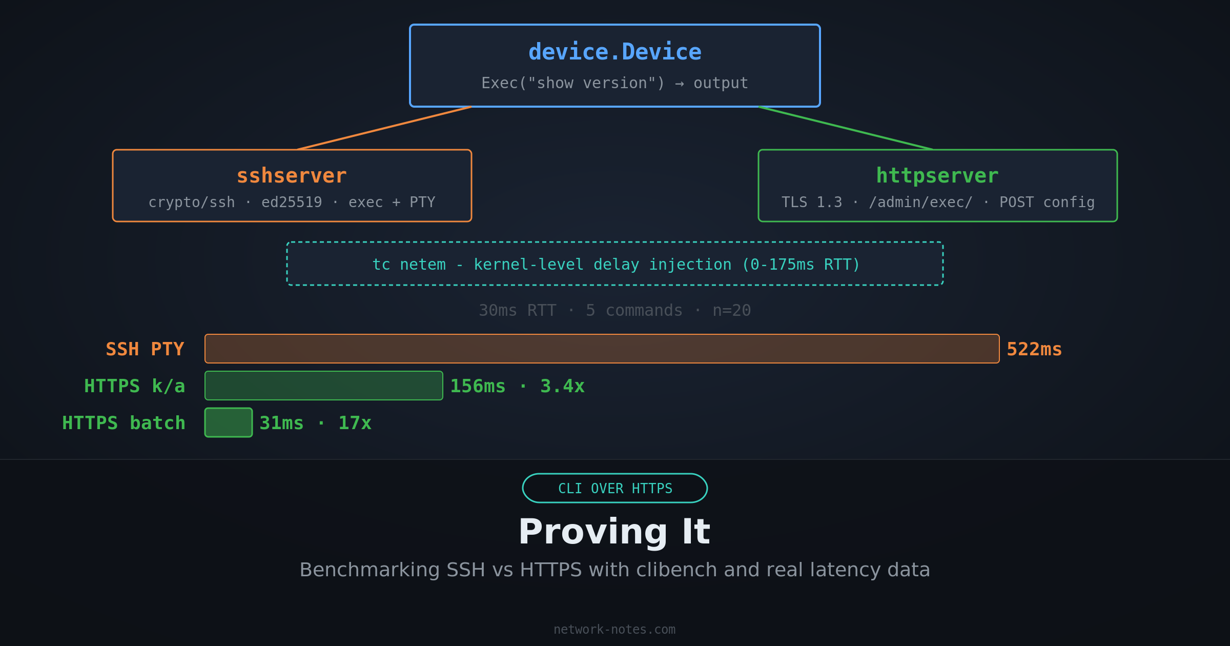 CLI Over HTTPS Part 2: Proving It