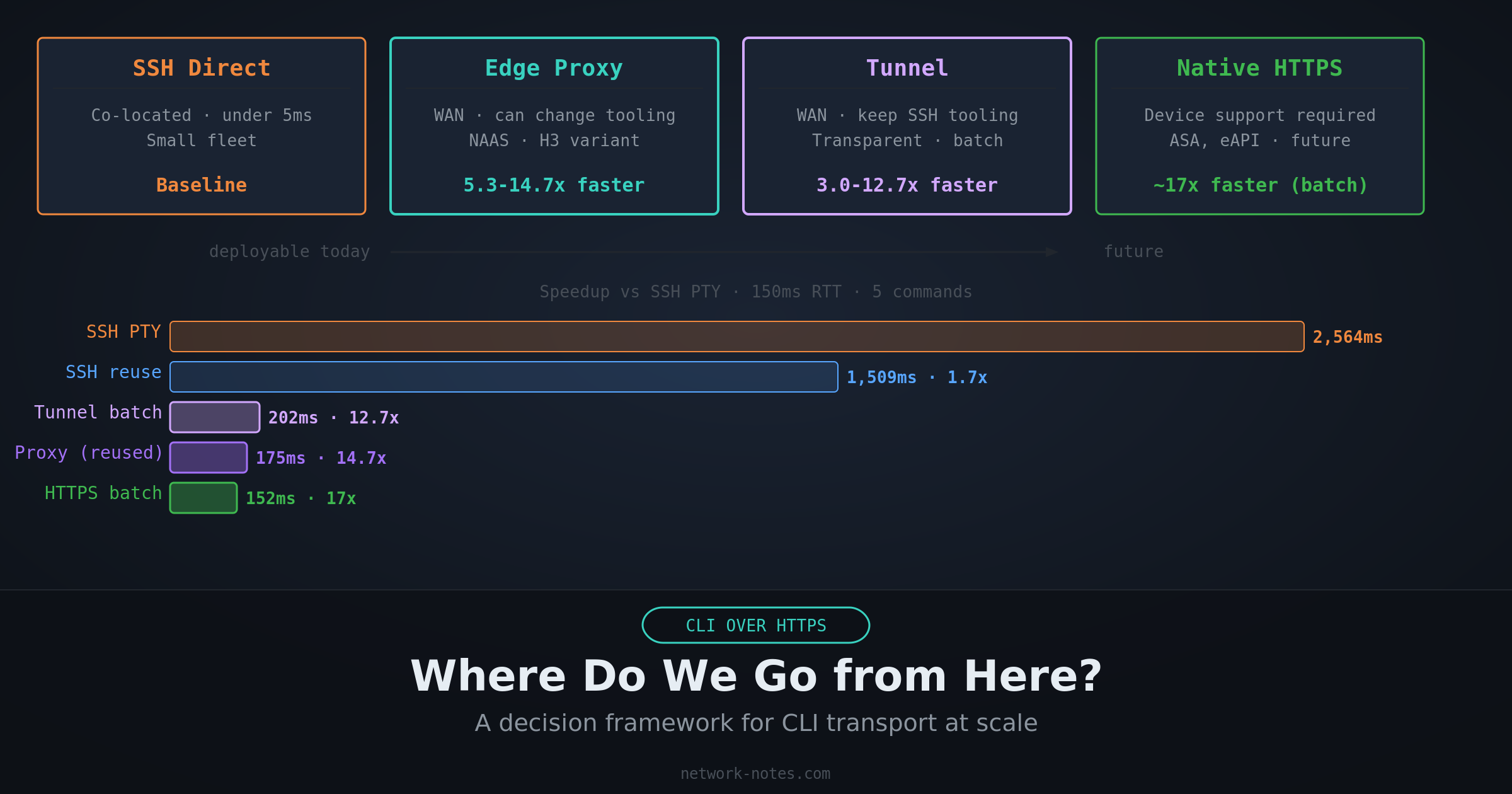 Cover Image CLI Over HTTPS Part 4: Where Do We Go from Here?