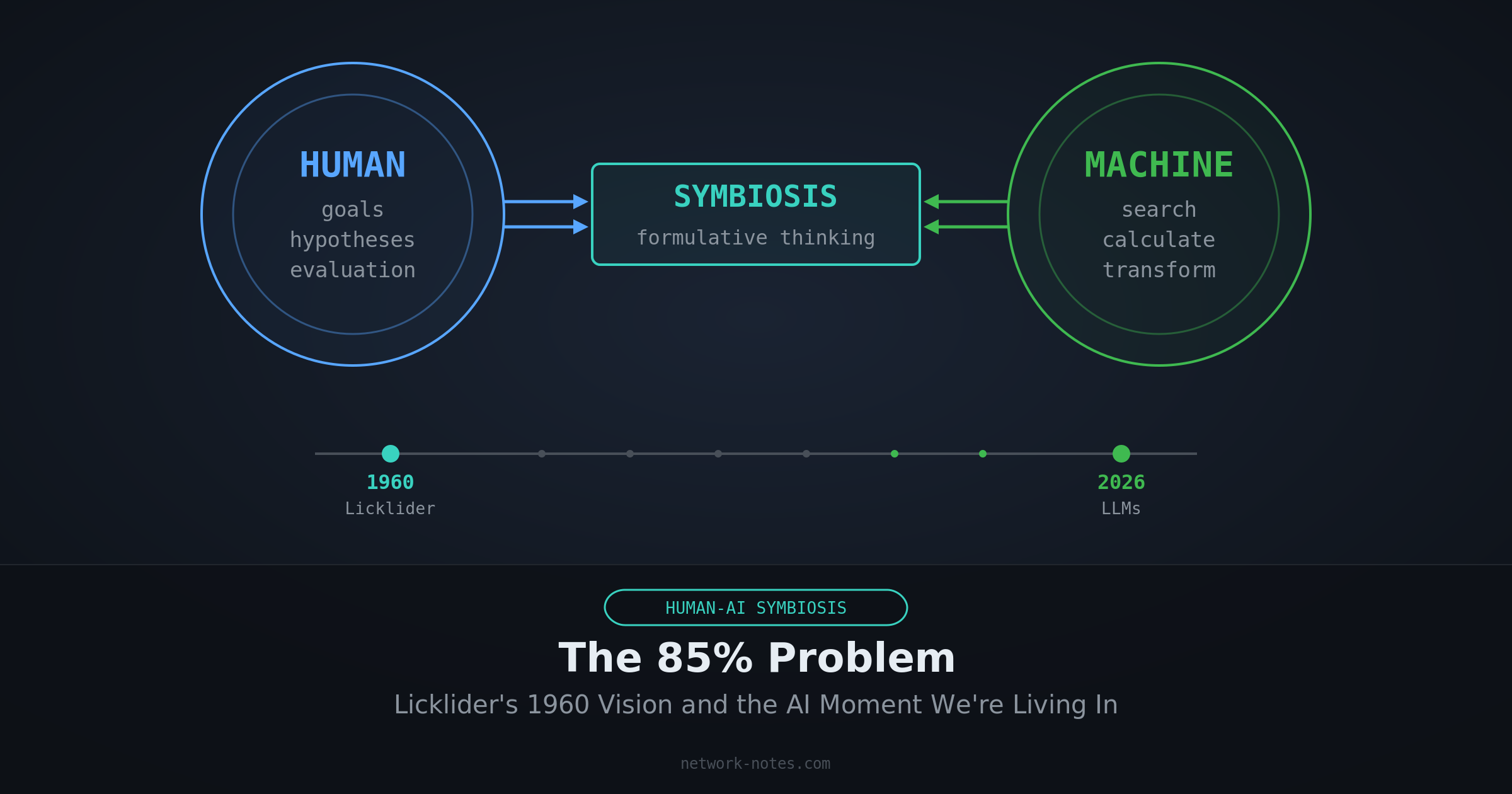 The 85% Problem: Licklider's 1960 Vision and the AI Moment We're Living In