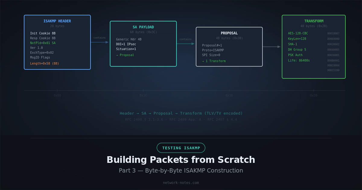 Testing ISAKMP Part 3: Building Packets from Scratch