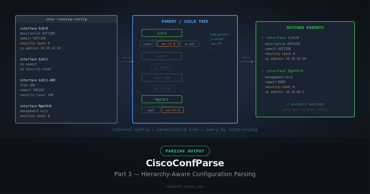 Parsing Network Device Output Part 3: CiscoConfParse