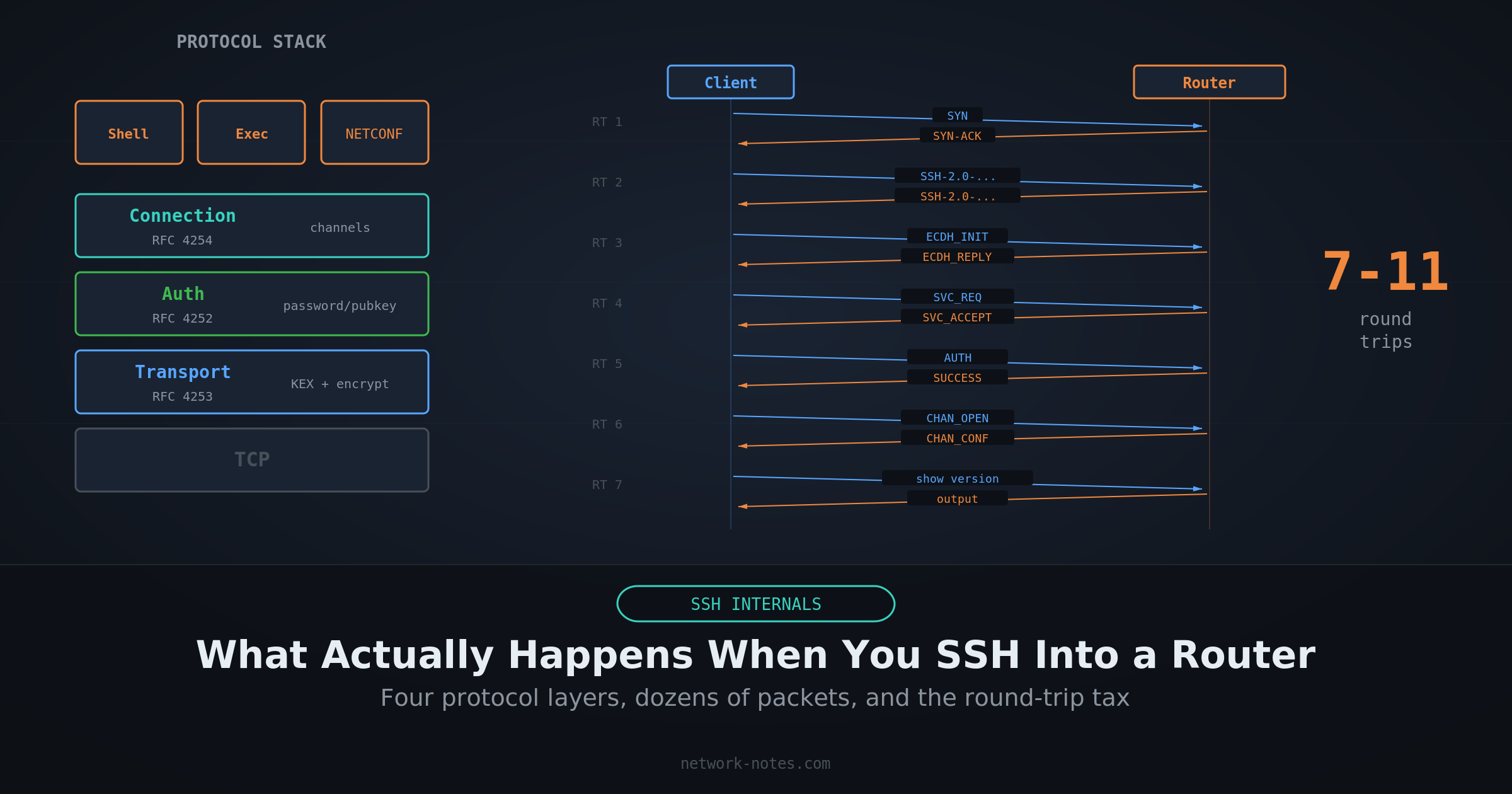 What Actually Happens When You SSH Into a Router